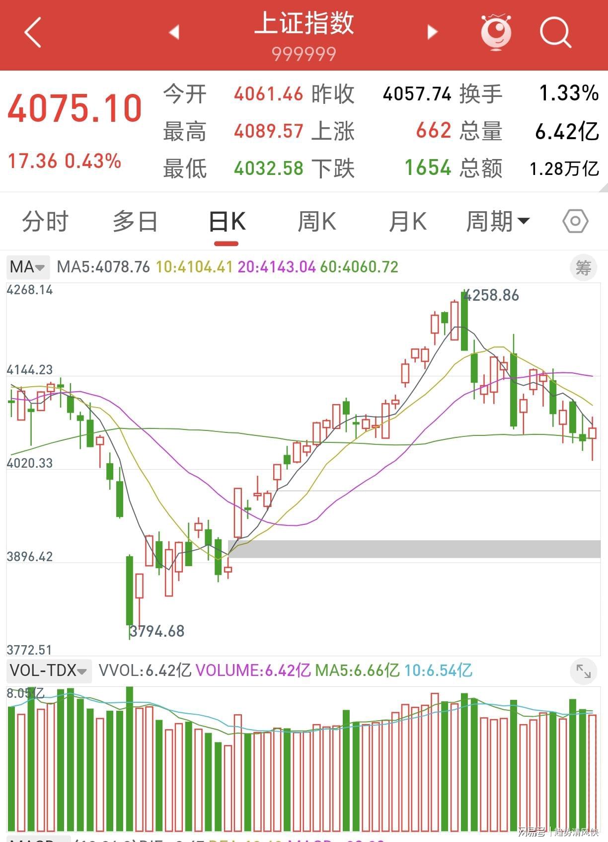 【世界杯】熊皇建功阿利松救险 巴西1比1平摩洛哥